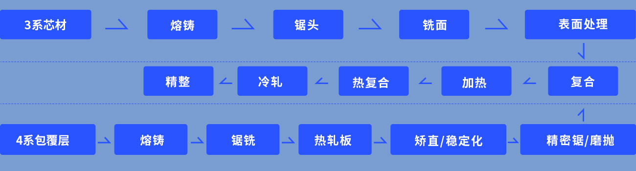 3系芯材 :>熔铸>锯头>铣面>复合>加热>热复合>冷轧>精整;4系包覆层:熔铸>锯铣>热轧板>矫直/稳定化>精密锯/磨抛复合>加热>热复合>冷轧>精整